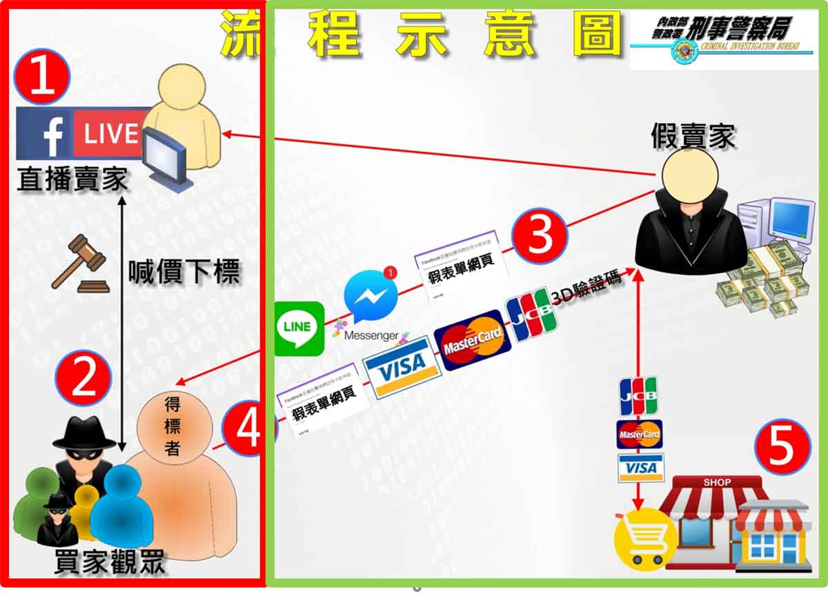 直播得標遭「攔胡」 歹徒騙取信用卡資料狂刷3萬元